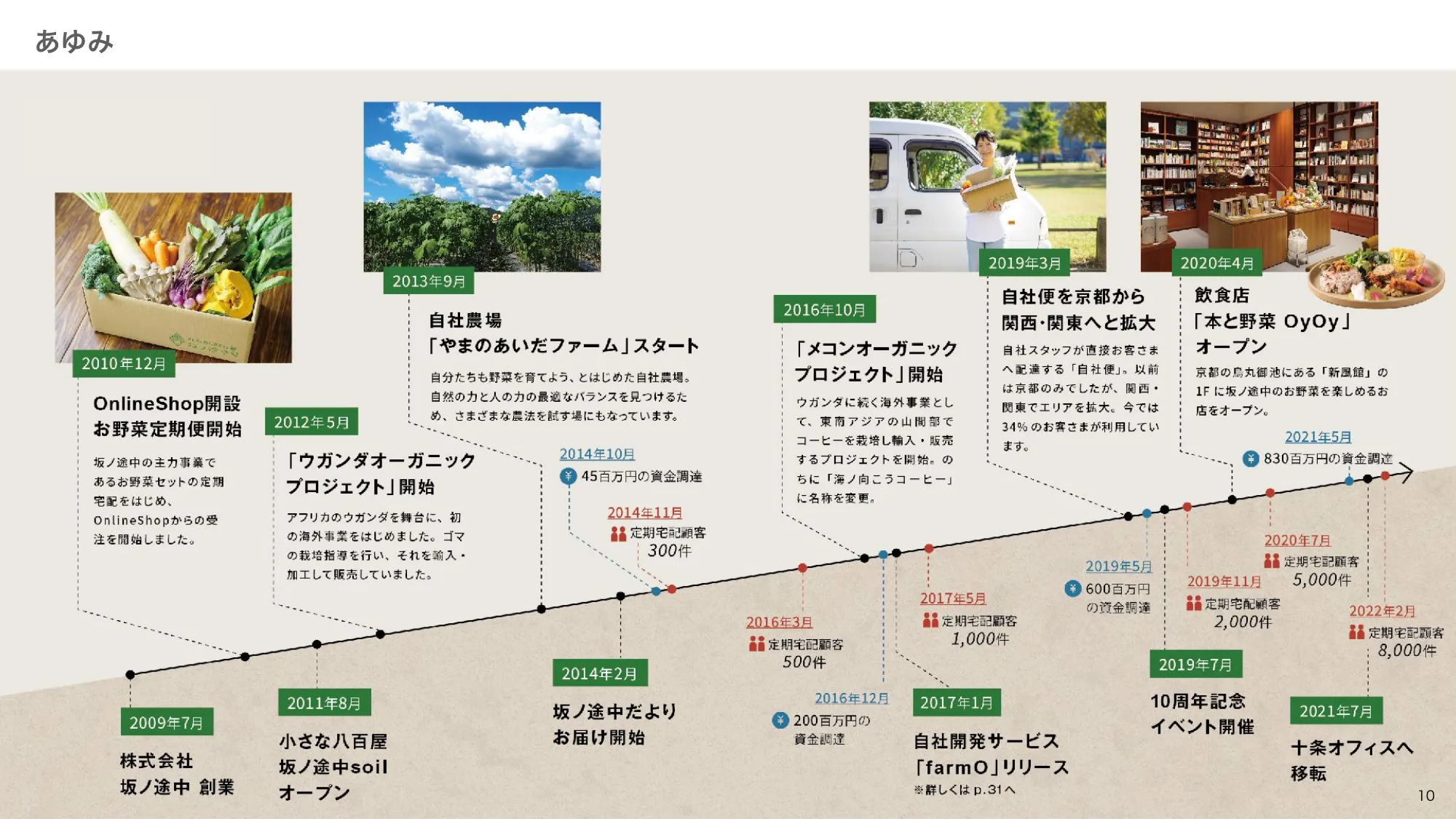 坂ノ途中 会社紹介資料