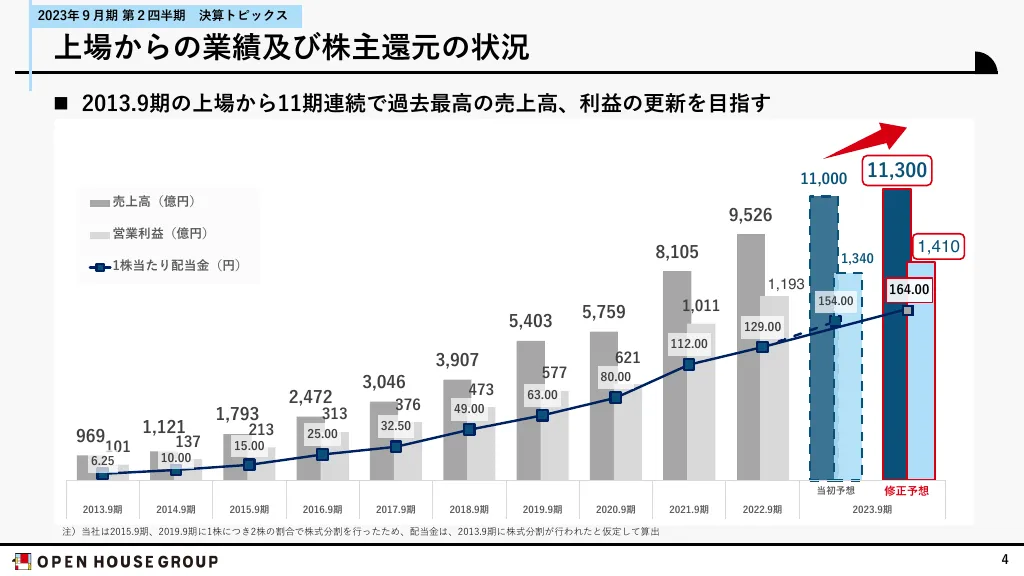 2023年9月期第２四半期決算説明資料｜株式会社オープンハウスグループ