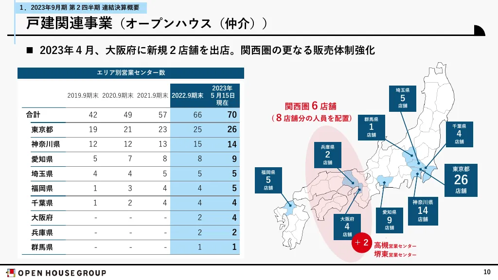 2023年9月期第２四半期決算説明資料｜株式会社オープンハウスグループ