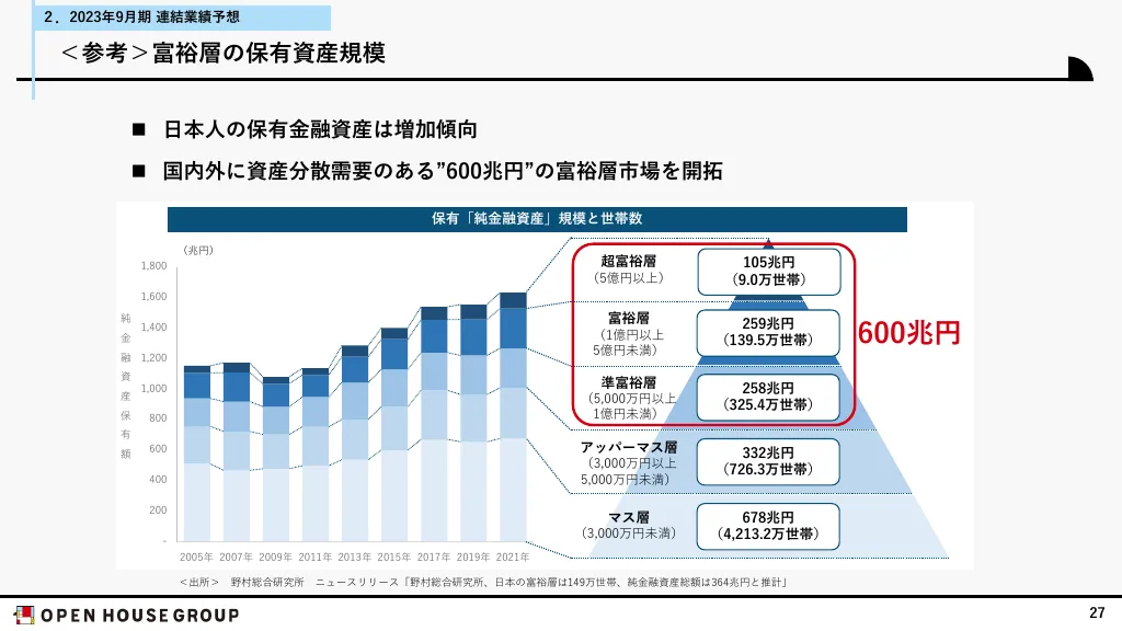 2023年9月期第２四半期決算説明資料｜株式会社オープンハウスグループ