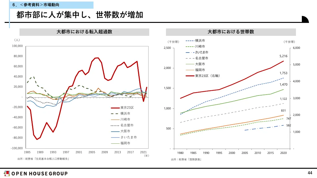 2023年9月期第２四半期決算説明資料｜株式会社オープンハウスグループ