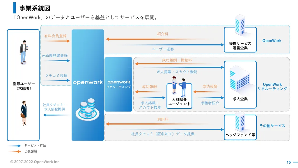 事業計画及び成長可能性に関する事項｜オープンワーク株式会社