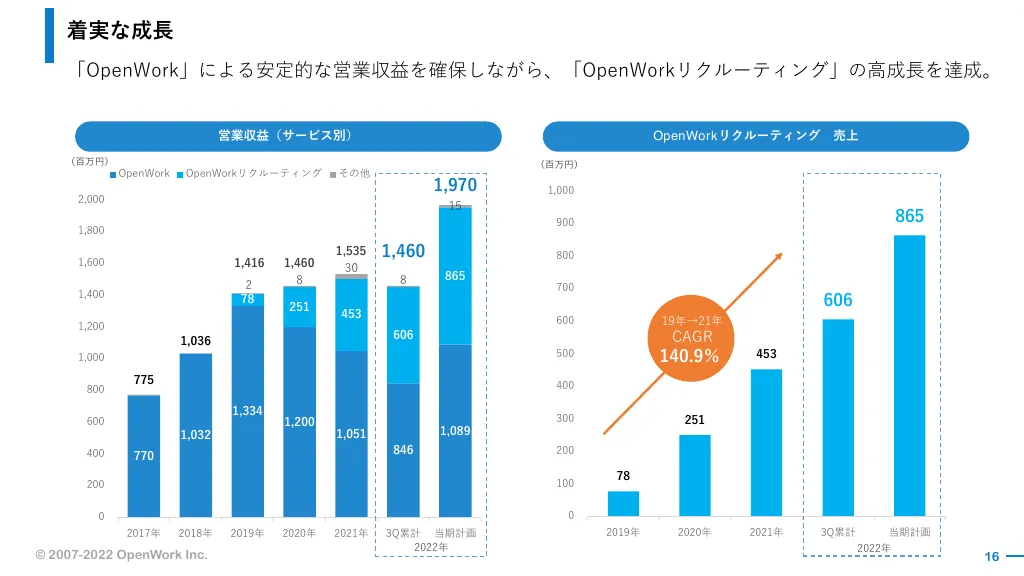 事業計画及び成長可能性に関する事項｜オープンワーク株式会社