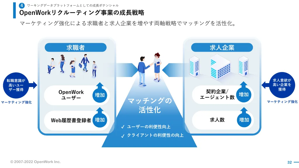 事業計画及び成長可能性に関する事項｜オープンワーク株式会社