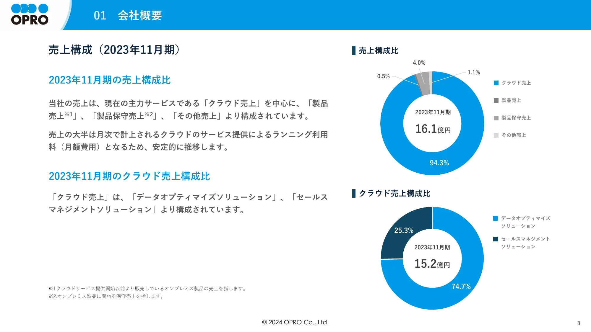 事業計画及び成長可能性に関する事項について｜株式会社オプロ