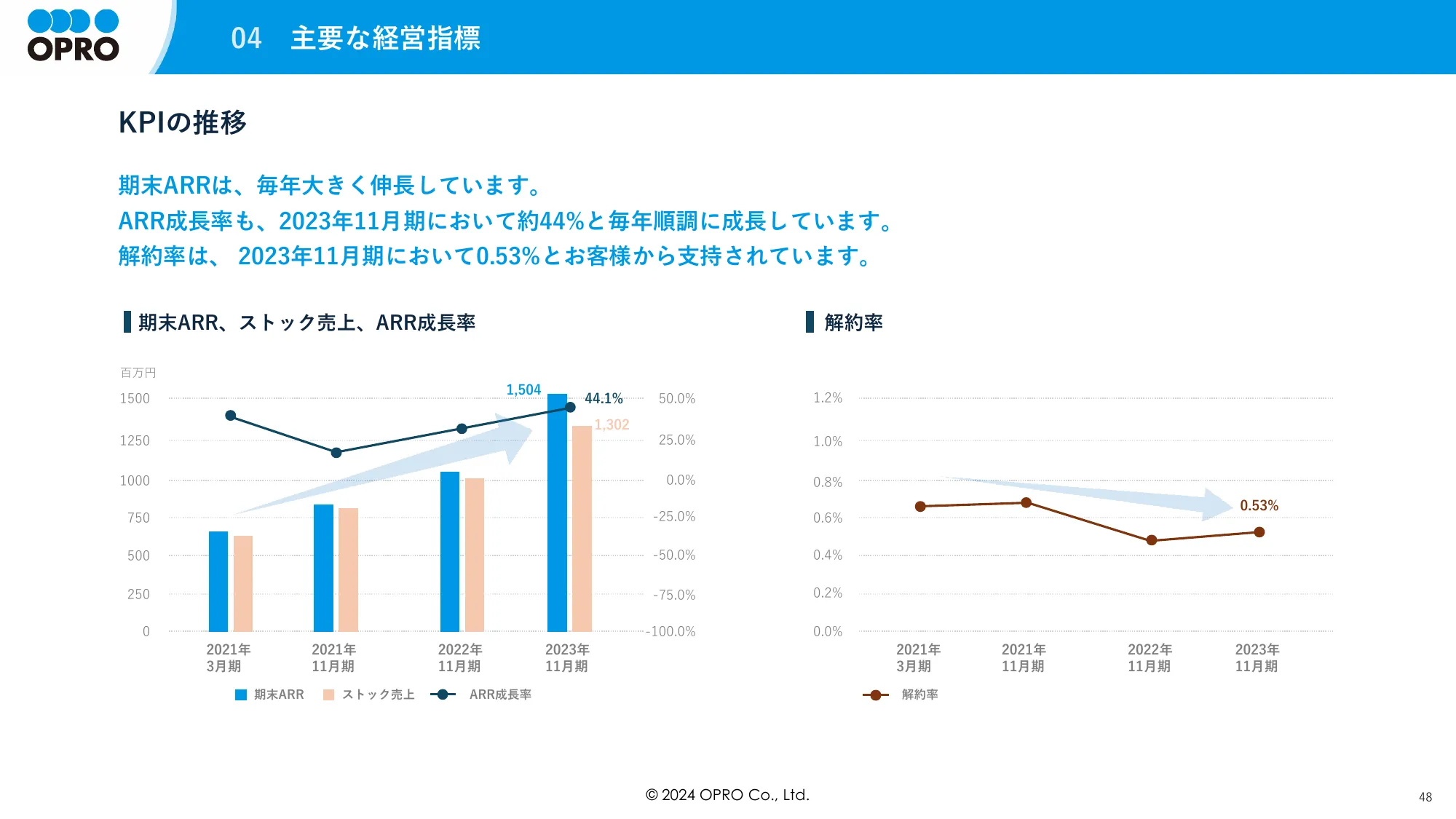 事業計画及び成長可能性に関する事項について｜株式会社オプロ