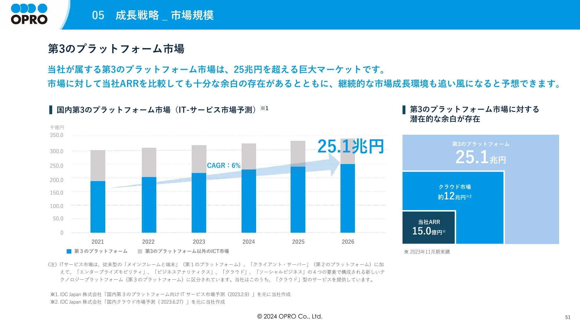 事業計画及び成長可能性に関する事項について｜株式会社オプロ