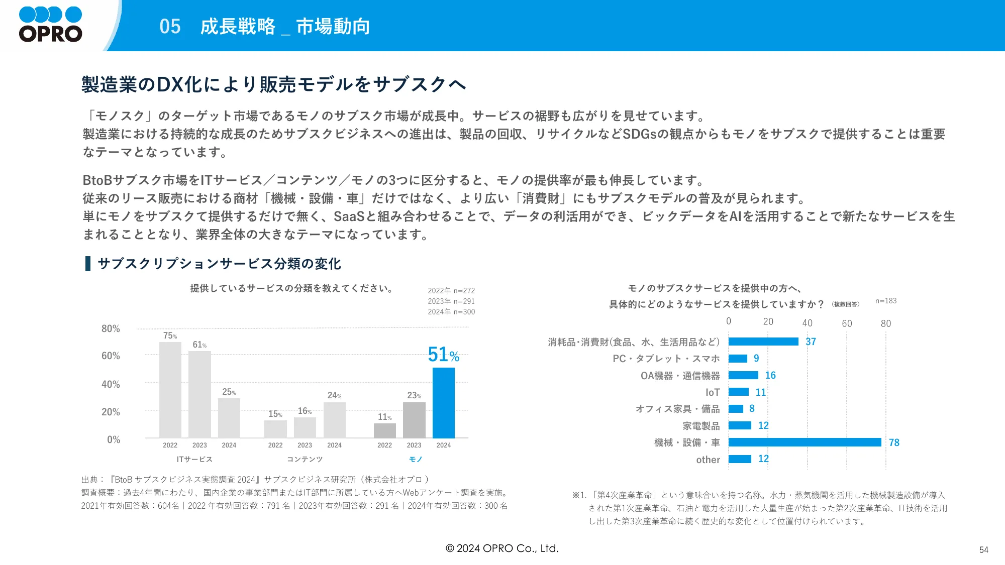 事業計画及び成長可能性に関する事項について｜株式会社オプロ