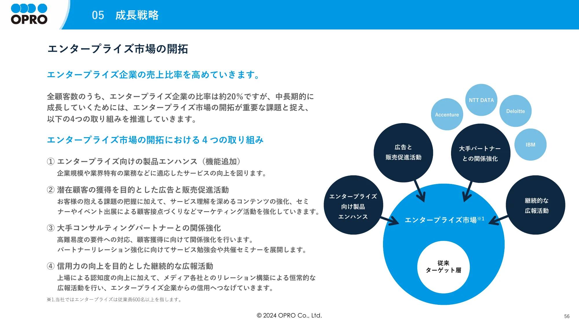 事業計画及び成長可能性に関する事項について｜株式会社オプロ