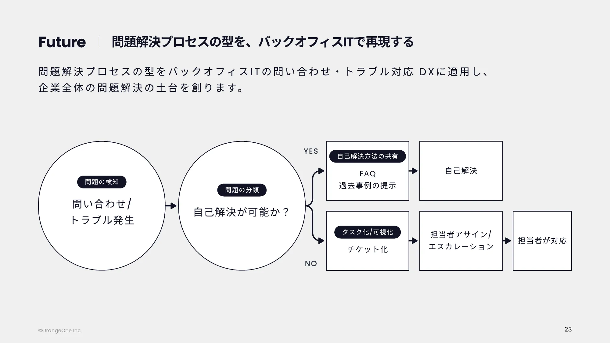 OrangeOne株式会社 会社紹介資料