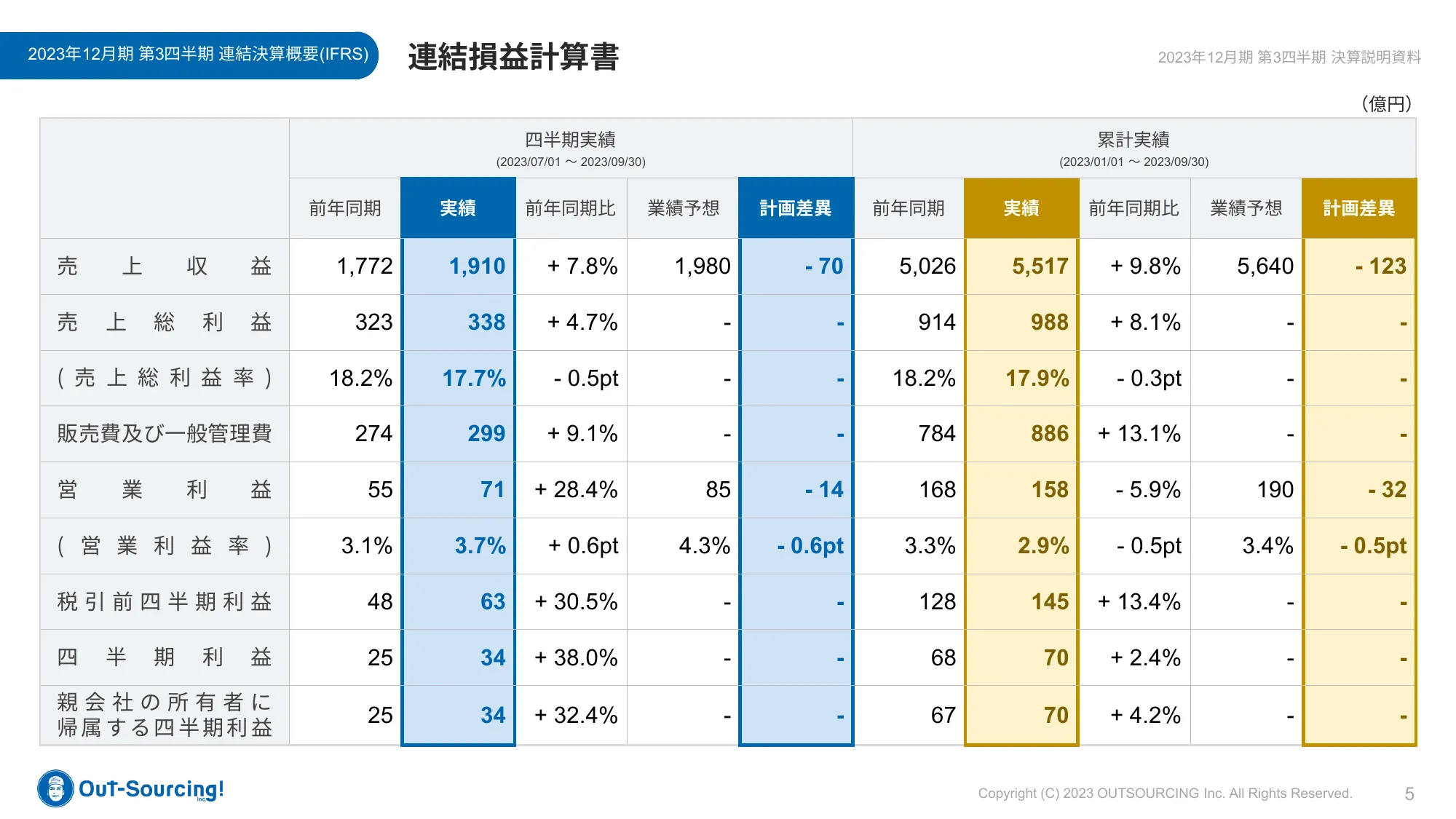 2023年12月期第3四半期決算説明資料｜株式会社アウトソーシング