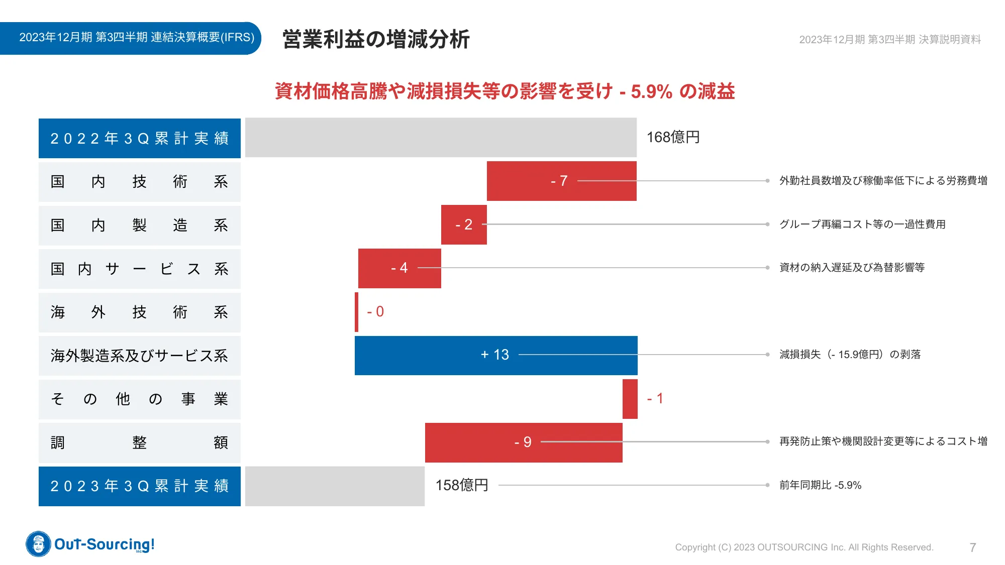 2023年12月期第3四半期決算説明資料｜株式会社アウトソーシング