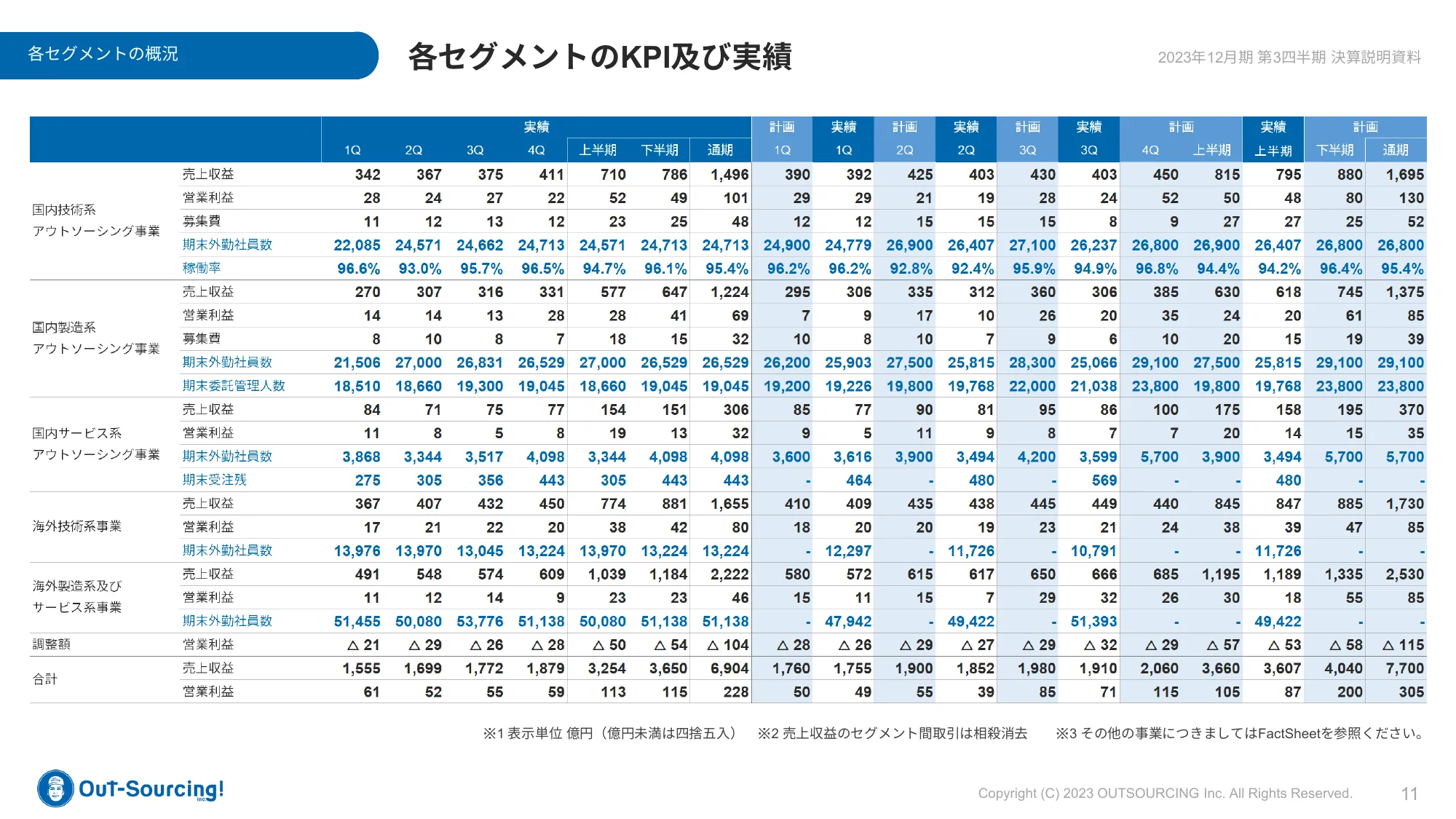 2023年12月期第3四半期決算説明資料｜株式会社アウトソーシング