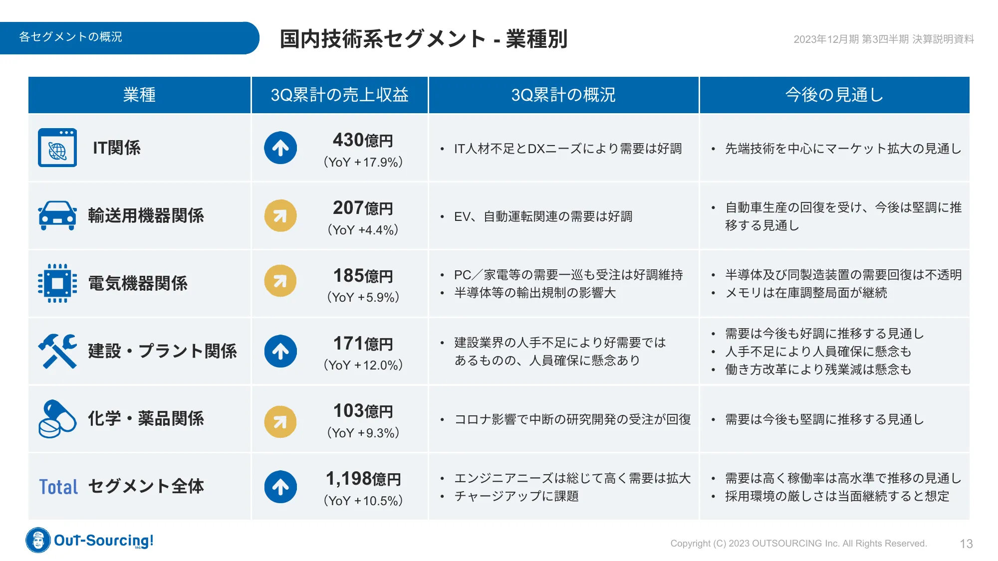 2023年12月期第3四半期決算説明資料｜株式会社アウトソーシング