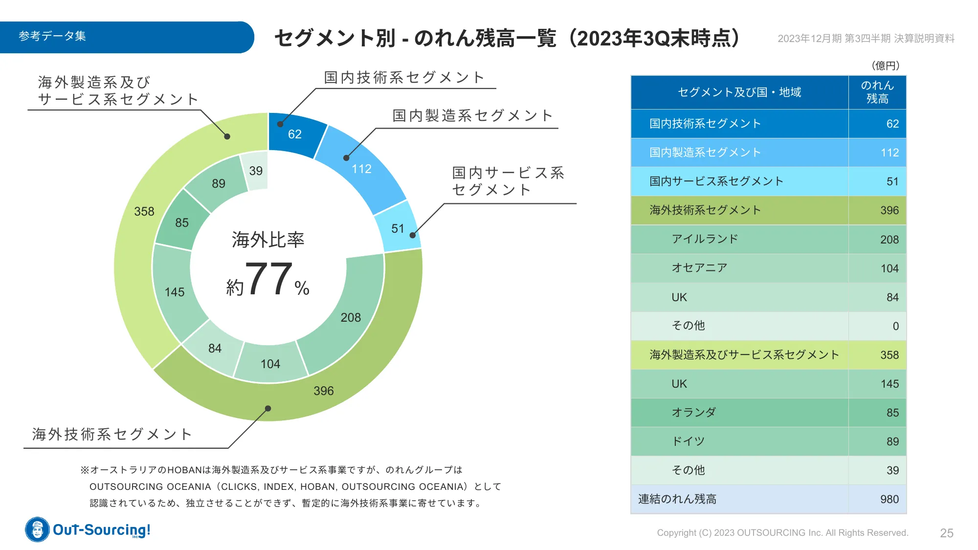 2023年12月期第3四半期決算説明資料｜株式会社アウトソーシング