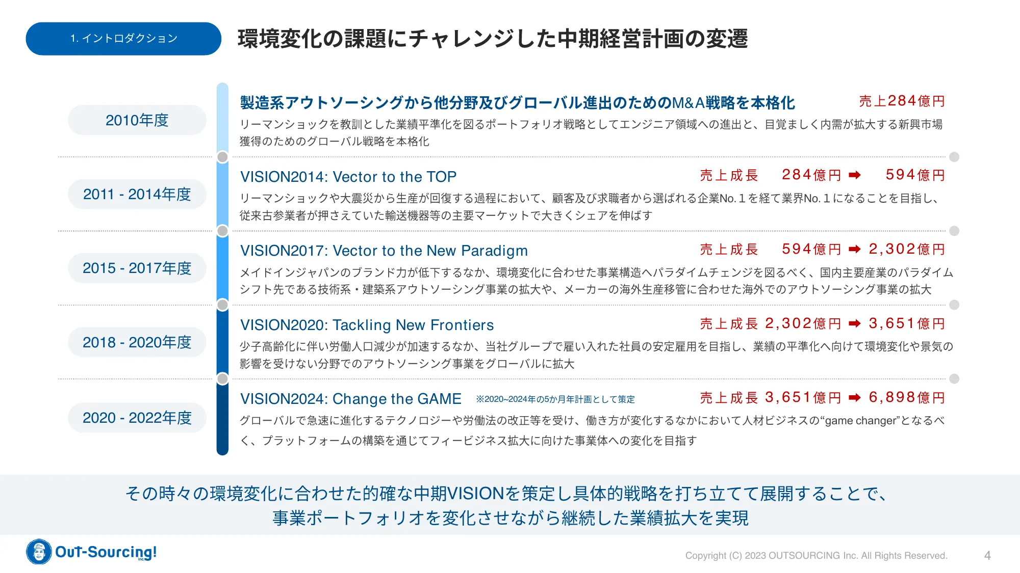 中期経営計画 | 株式会社アウトソーシング