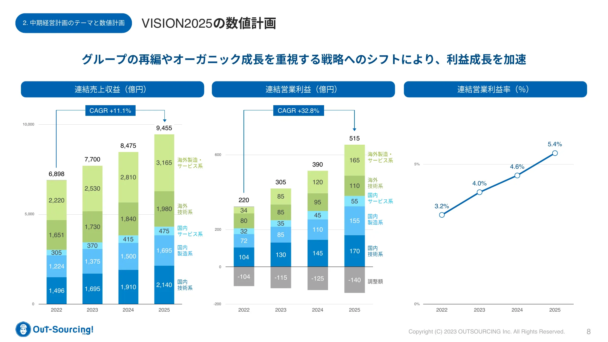 中期経営計画 | 株式会社アウトソーシング