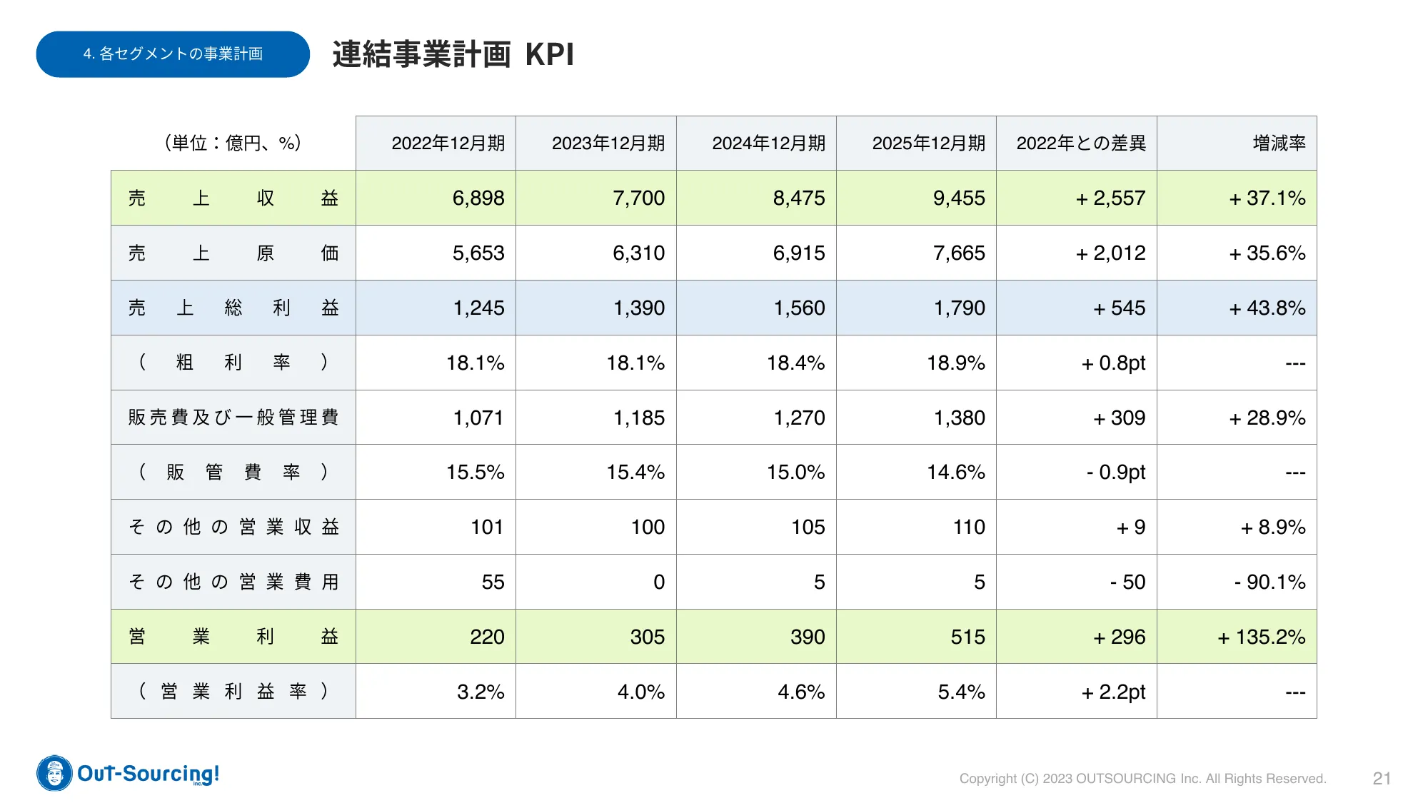 中期経営計画 | 株式会社アウトソーシング