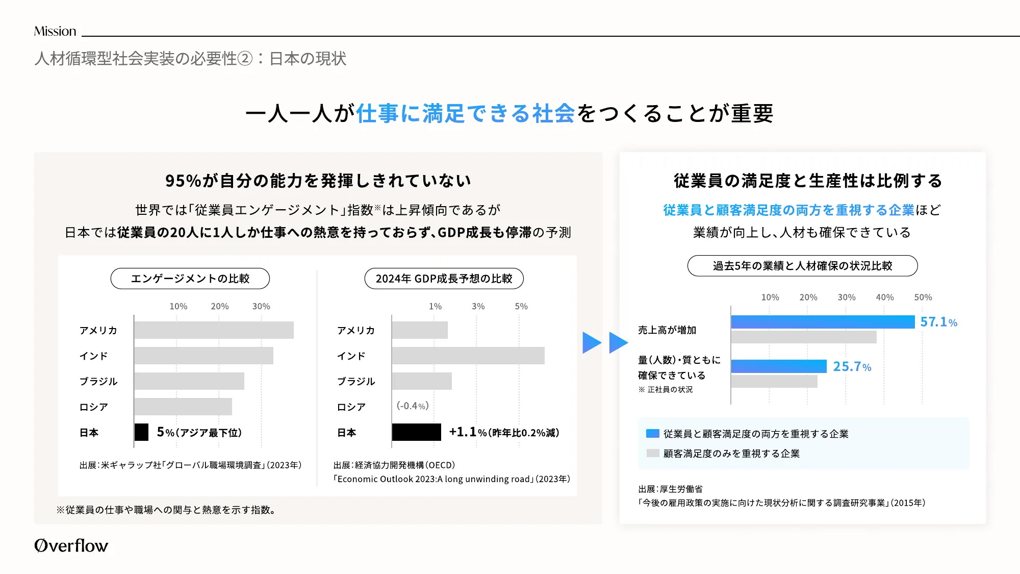 Company Deck｜株式会社overflow