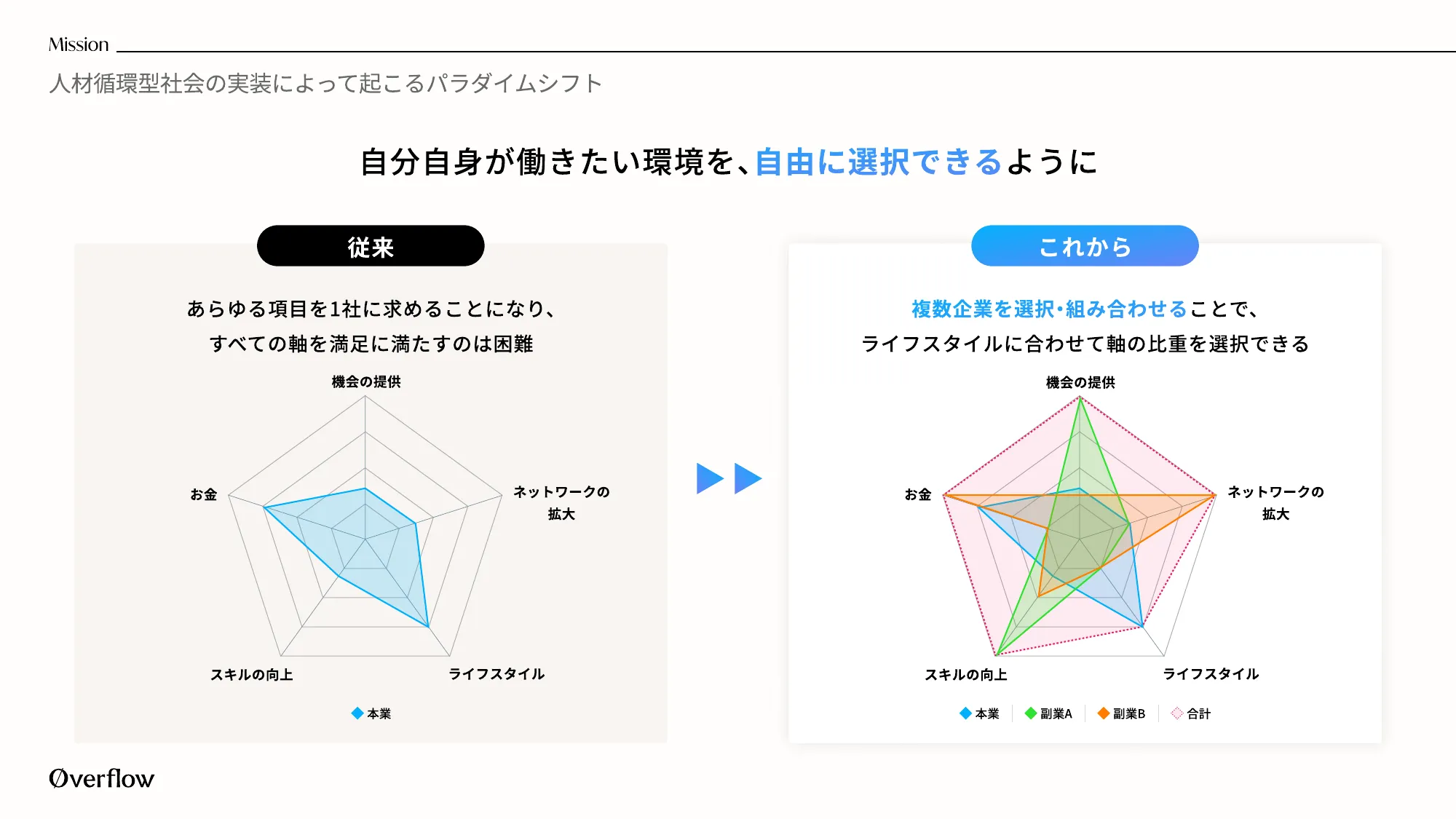 Company Deck｜株式会社overflow