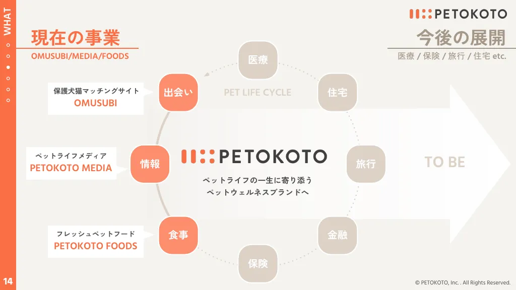 株式会社PETOKOTO 事業計画 / ペットを家族として愛せる世界へ。