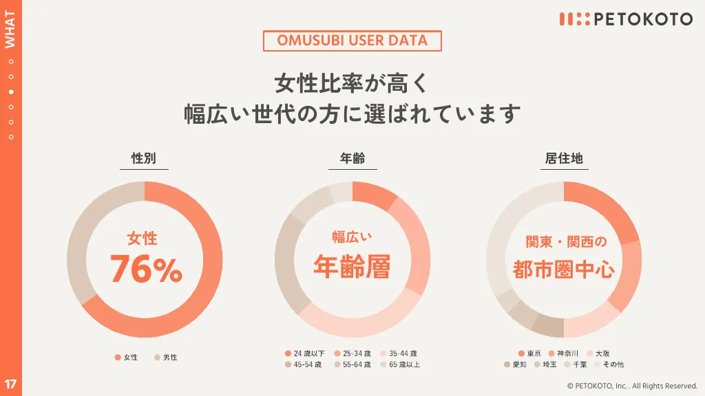 株式会社PETOKOTO 事業計画 / ペットを家族として愛せる世界へ。