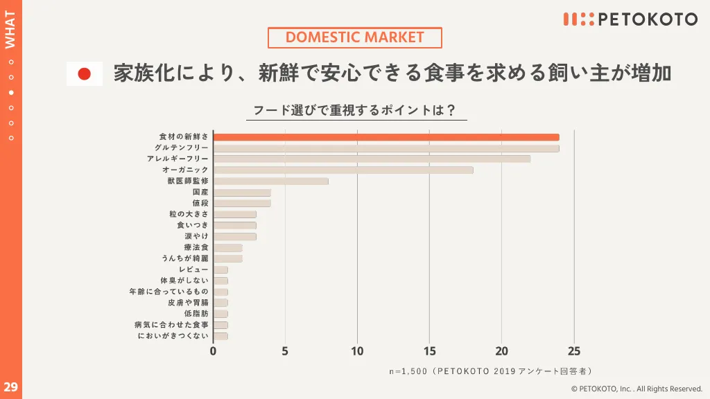 株式会社PETOKOTO 事業計画 / ペットを家族として愛せる世界へ。