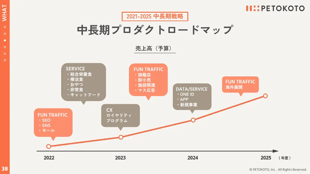 株式会社PETOKOTO 事業計画 / ペットを家族として愛せる世界へ。