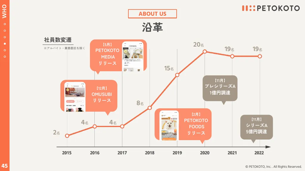 株式会社PETOKOTO 事業計画 / ペットを家族として愛せる世界へ。