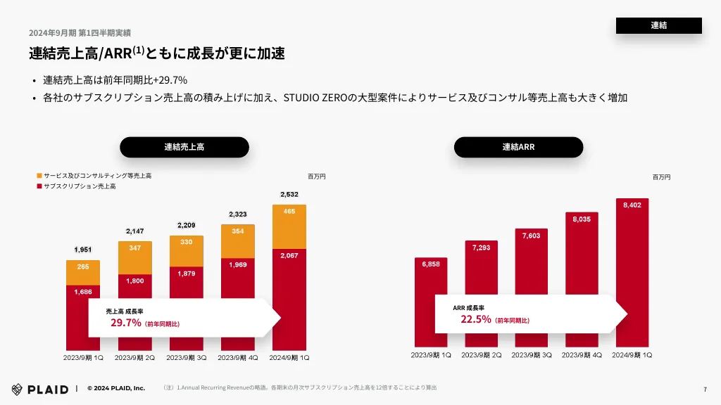 2024年9⽉期 第1四半期 決算説明資料｜株式会社プレイド