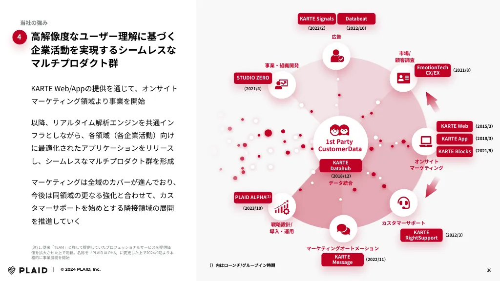 2024年9⽉期 第1四半期 決算説明資料｜株式会社プレイド