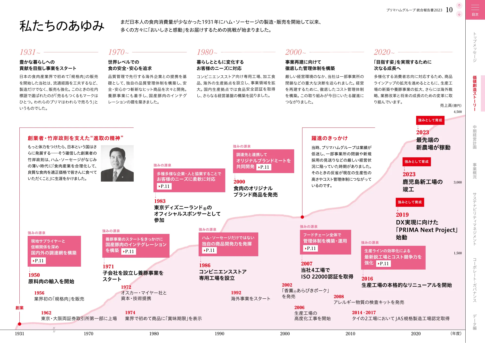 プリムハムグループ統合報告書2023