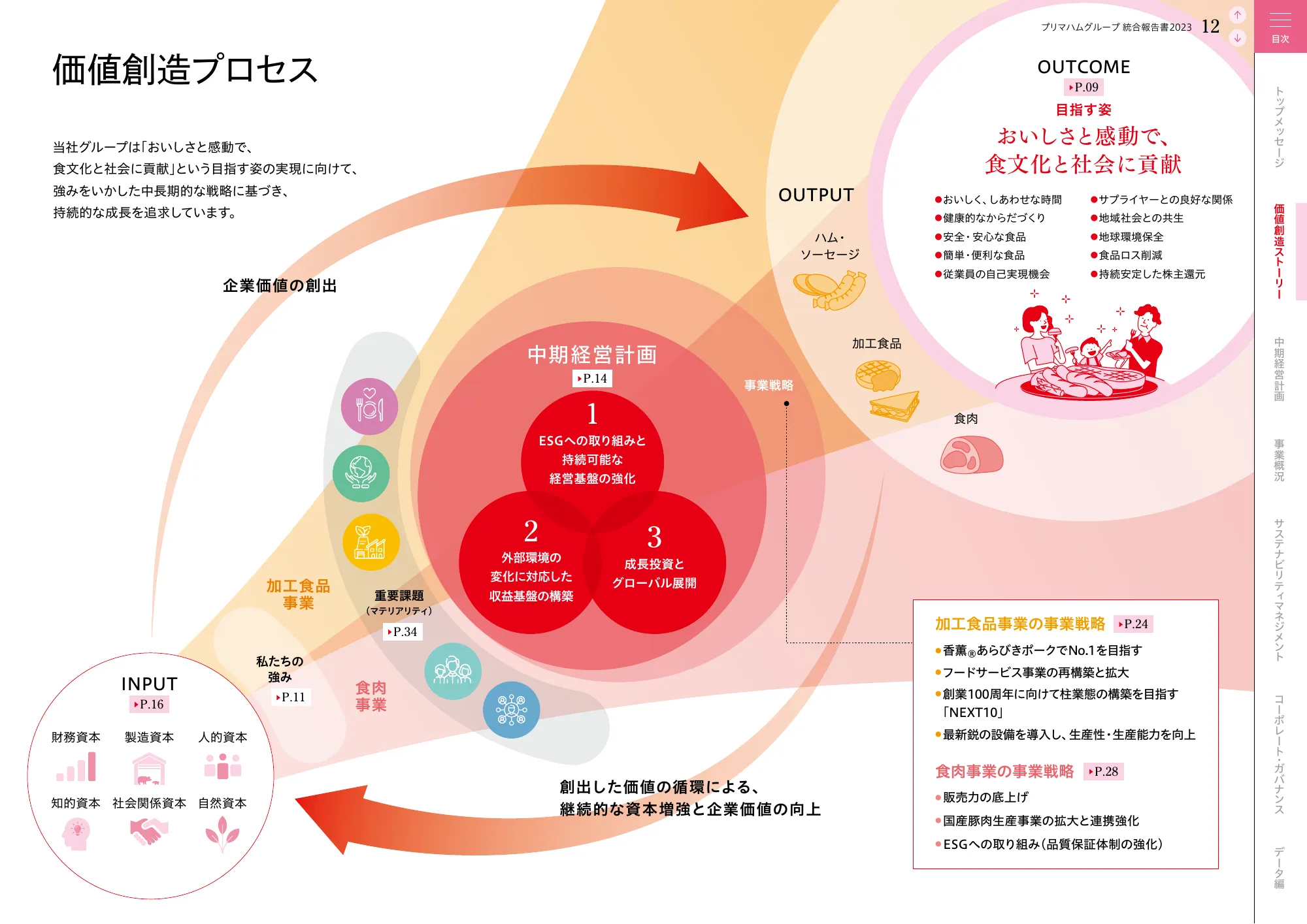 プリムハムグループ統合報告書2023