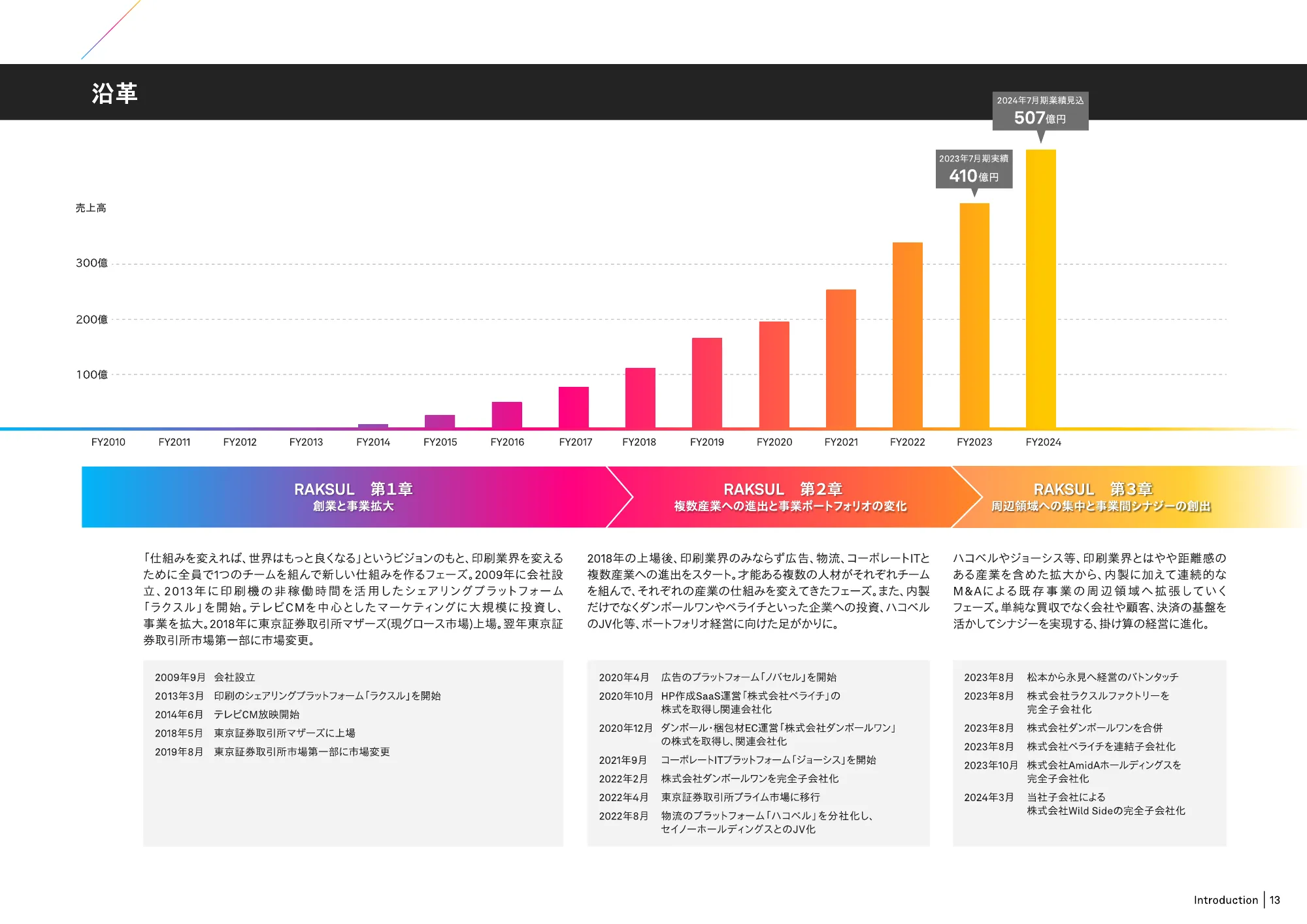 RAKSUL 価値創造レポート 2024