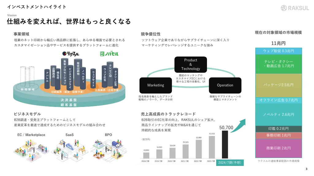 ラクスル株式会社　会社概要