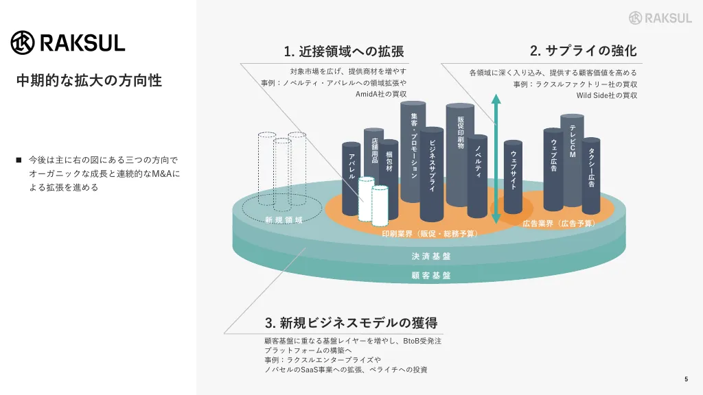 ラクスル株式会社　会社概要