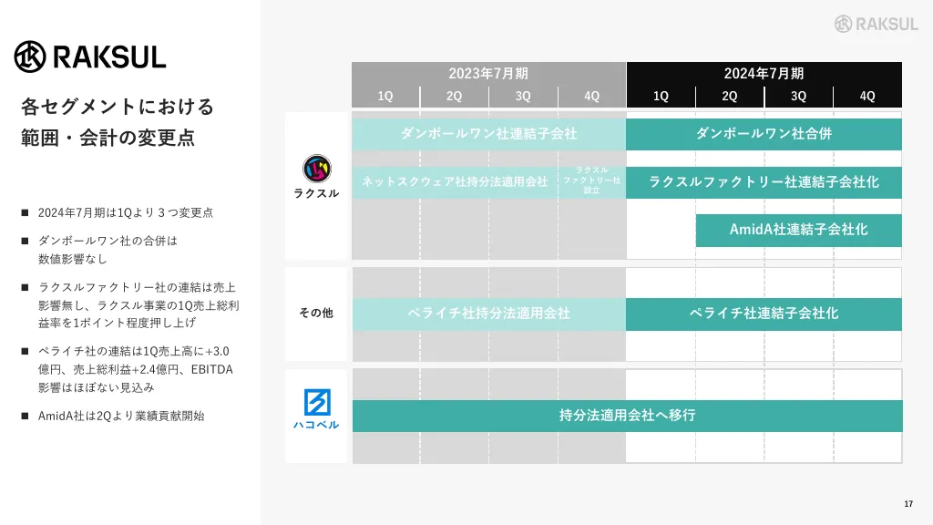 ラクスル株式会社　会社概要