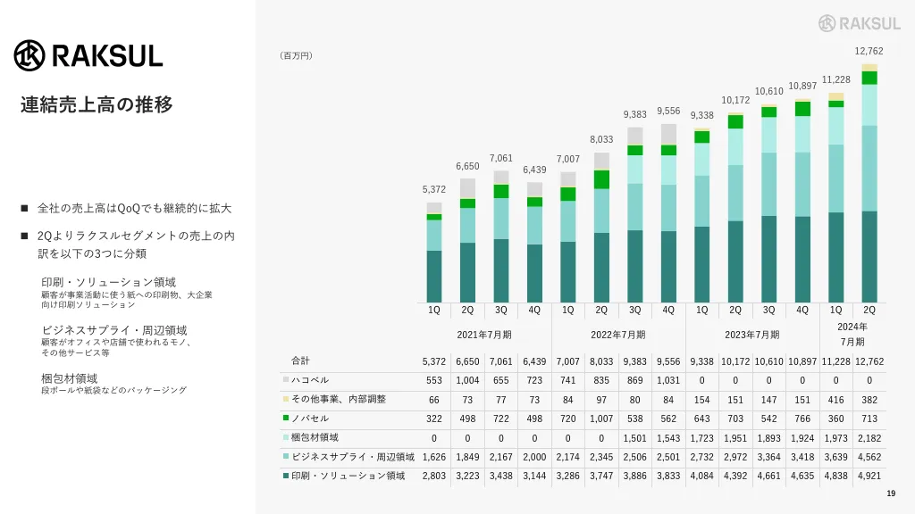 ラクスル株式会社　会社概要