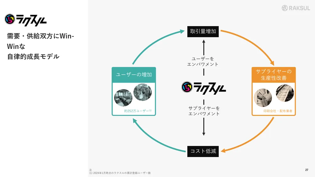 ラクスル株式会社　会社概要