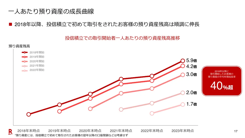 2023年12月期決算説明会資料｜楽天証券株式会社