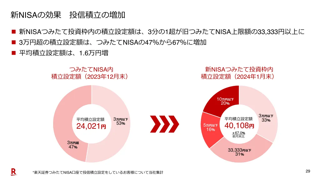 2023年12月期決算説明会資料｜楽天証券株式会社