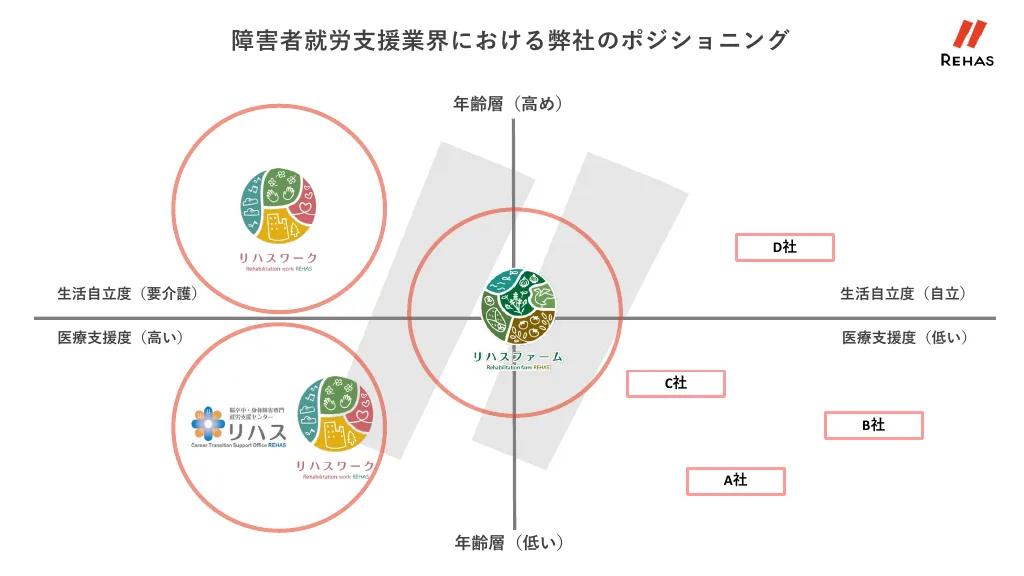 株式会社リハス会社説明資料