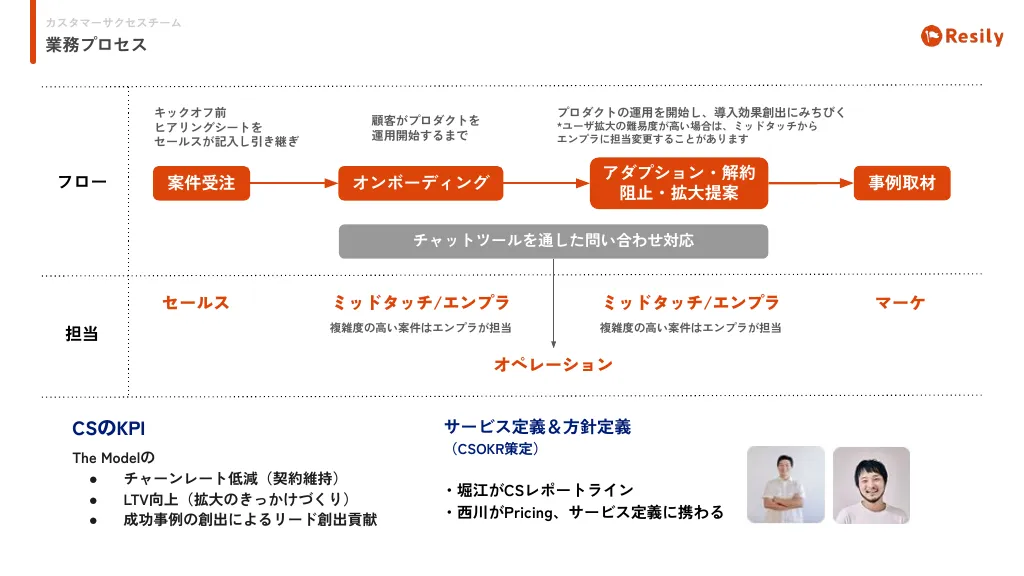 CS採用会社紹介資料｜Resily