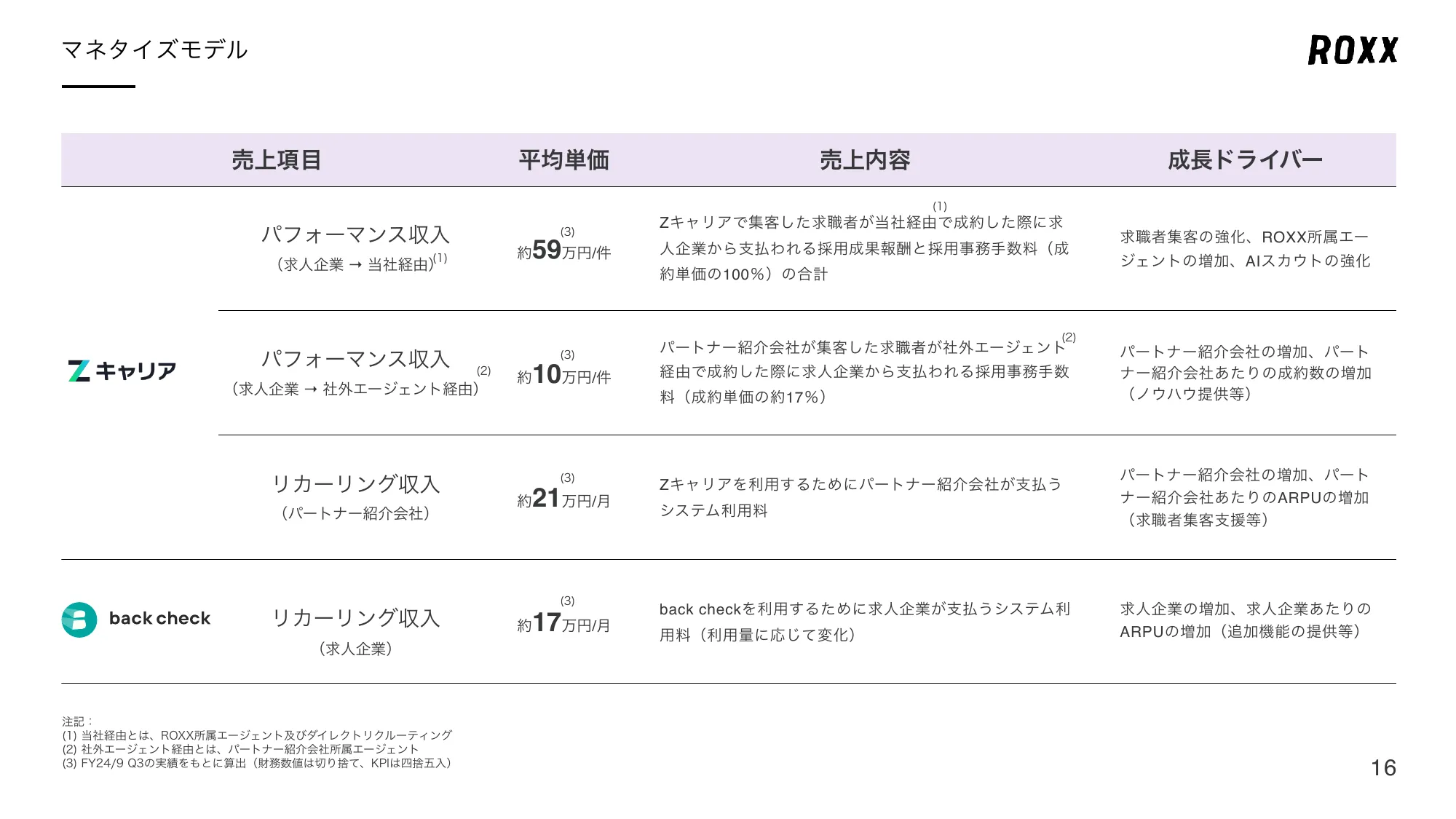 事業計画及び成長可能性に関する事項について｜株式会社ROXX