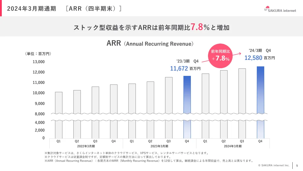 2024年3月期 期末決算説明資料｜さくらインターネット株式会社