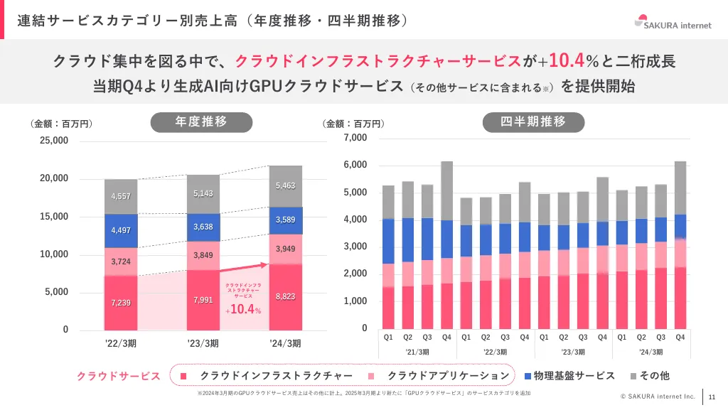 2024年3月期 期末決算説明資料｜さくらインターネット株式会社