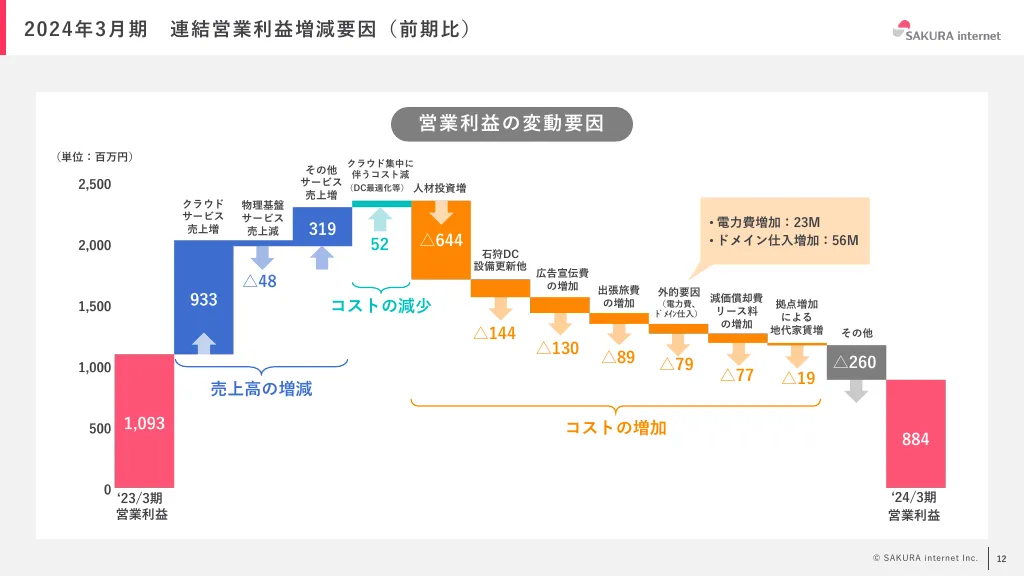 2024年3月期 期末決算説明資料｜さくらインターネット株式会社