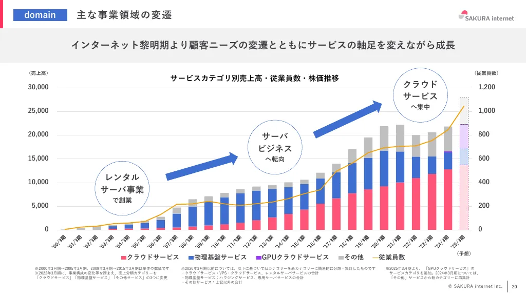 2024年3月期 期末決算説明資料｜さくらインターネット株式会社