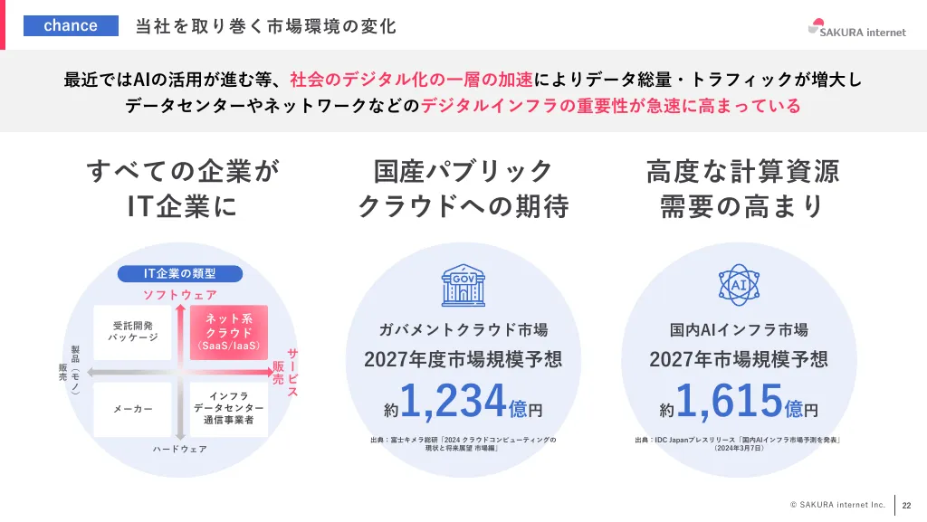 2024年3月期 期末決算説明資料｜さくらインターネット株式会社