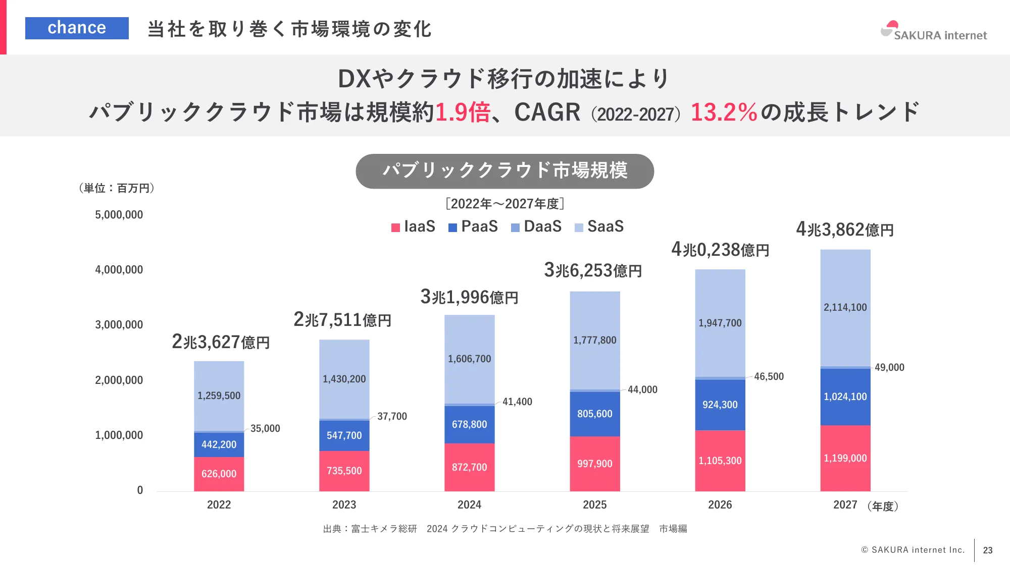 2024年3月期 期末決算説明資料｜さくらインターネット株式会社